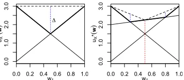 Figure 1: (Left)(2(0{ The scalarized value as a func-tion of weights u∗X(w) (bold segments) for X =(0, 3), (3, 0)}.There is one corner weight:.5, 0.5)