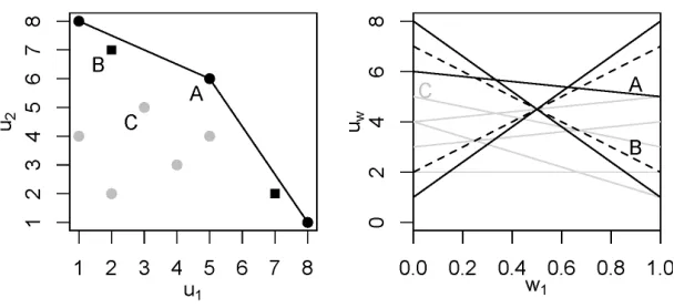 Figure 3: The CCS (ﬁlled circles at left, and solid black lines at right) versus the PCS (ﬁlled circlesand squares at left, and both dashed and solid black lines at right) for twelve random2-dimensional payoﬀ vectors.