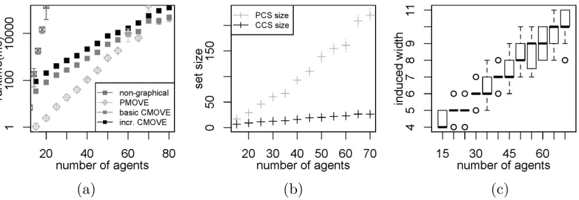 Figure 4: (a) Runtimes (ms) in log-scale for the nongraphical method, PMOVE and CMOVE withstandard deviation of mean (error bars), (b) the corresponding number of vectors in thePCS and CCS, and (c) the corresponding spread of the induced width.
