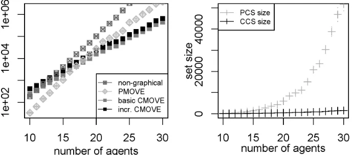 Figure 5: Runtimes (ms) for the non-graphical method, PMOVE and CMOVE in log-scale with thestandard deviation of mean (error bars) (left) and the corresponding number of vectorsin the PCS and CCS (right), for increasing numbers of agents and 5 objectives.