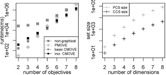 Figure 6: Runtimes (ms) for the non-graphical method, PMOVE and CMOVE in logscale with thestandard deviation of mean (error bars) (left) and the corresponding number of vectorsin the PCS and CCS (right), for increasing numbers of objectives.