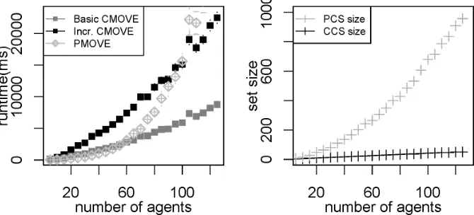 Figure 7: Runtimes (ms) for basic and incremental CMOVE, and PMOVE, in log-scale with thestandard deviation of mean (error bars) (left) and the corresponding number of vectorsin the PCS and CCS (right), for increasing numbers of agents.