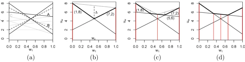 Figure 8: (a) All possible payoﬀ vectors for a 2-objective MO-CoG. (b) OLS ﬁnds two payoﬀvectors at the extrema (red vertical lines), a new corner weight wc = (0.5, 0.5) isfound, with maximal possible improvement ∆