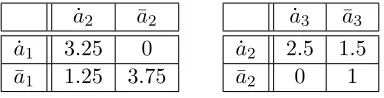 Table 1: The payoﬀ matrices for u1(a1, a2) (left) and u2(a2, a3) (right). There are two possibleactions per agent, denoted by a dot (˙a1) and a bar (¯a1).