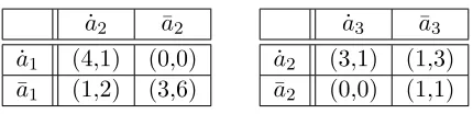 Table 2: The two-dimensional payoﬀ matrices for u1(a1, a2) (left) and u2(a2, a3) (right).