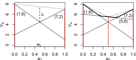 Figure 1: Finding value vectors, corner weights, and the max-imal possible improvement for a partial CCS X in OLS.