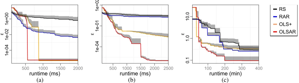 Figure 2: The error with respect to a reference set as a function of the runtime for (a) Tiger 2, (b) Tiger3, and (c) MO-Maze20.The shaded regions represent standard error