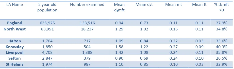 Table C5: Data for 3 year olds showing the average number of decayed, missing and filled teeth per child, at the Local Authority, North West and England level