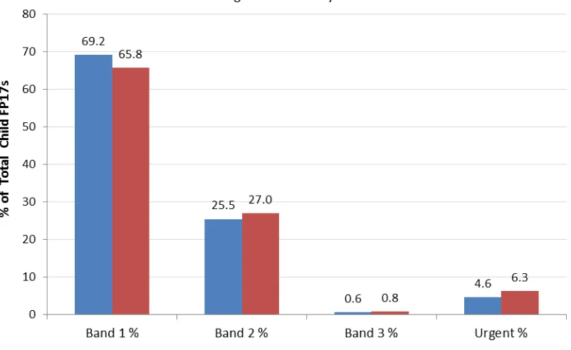 Figure C3: % of Child FP17’s by Charge Band 2013/14 for patients resident in Merseyside 