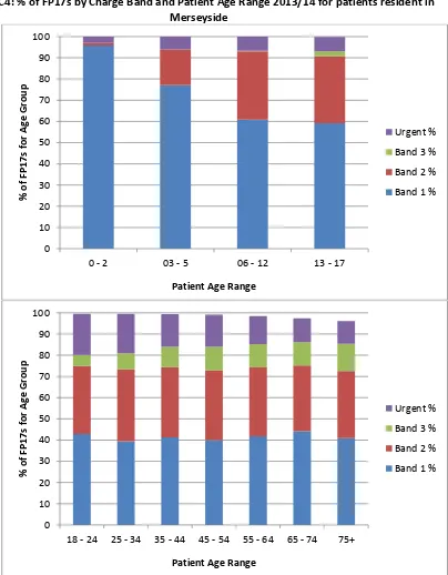 Figure C4: % of FP17s by Charge Band and Patient Age Range 2013/14 for patients resident in 