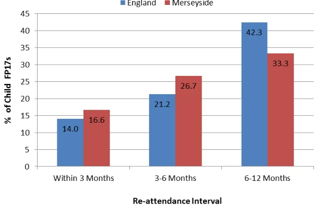 Figure C6: % of FP17’s by re-attendance interval for child patients resident in Merseyside 