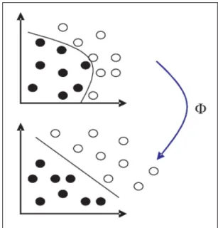 Figure 2 – General principle of SVM: projection of data in an optimal dimensional space.