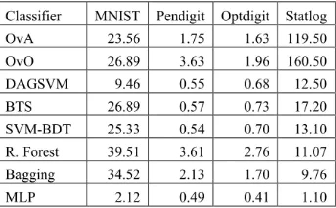 Table  3.  Testing  time  of  each  method  for  every  dataset measured in seconds