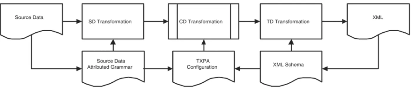Fig. 3. Transformation from legacy data to XML.