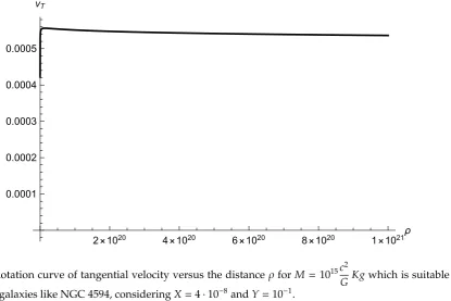 FIG. 2: Rotation curve of tangential velocity versus the distance ρ c2 for M = 1015G 