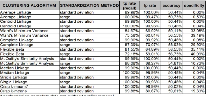 Table 2: Results of preliminary classical clustering. 