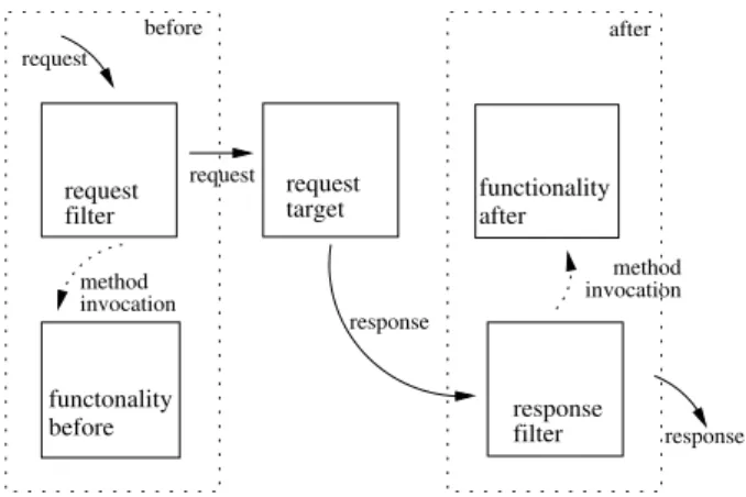 Fig. 1. Request / response-based join points for aspect application before and after target functionality.