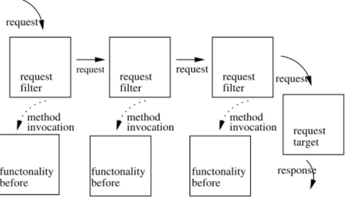 Fig. 2. Request-based filter chain.