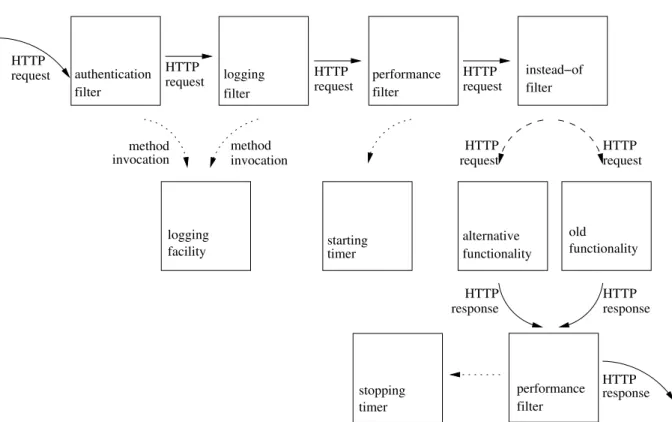 Fig. 3. Filtering facility for authentication, logging, and performance measurement.