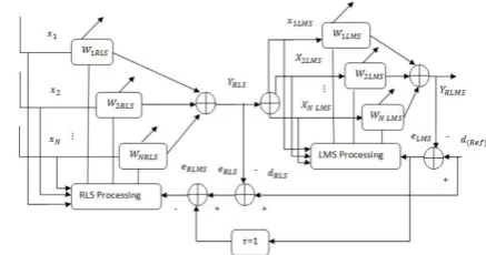 Fig. 2: Representation of RLMS Algorithm 