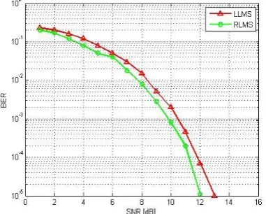 Fig. 5: BER vs SNR for QPSK MIMO-OFDM system using LLMS and RLMS. 