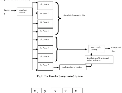 Fig 1: The Encoder (compression) System. 