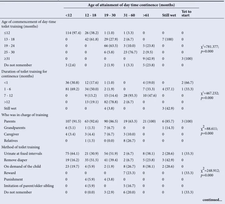 Table 5. Test of association among different variables and age of attainment of day-time continence Age of attainment of day time continence (months)
