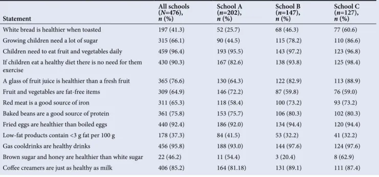 Table 2. Percentage score of nutrition knowledge questions answered correctly (N=476) Statement All schools (N=476), n (%) School A (n=202), n (%) School B (n=147), n (%) School C (n=127), n (%)