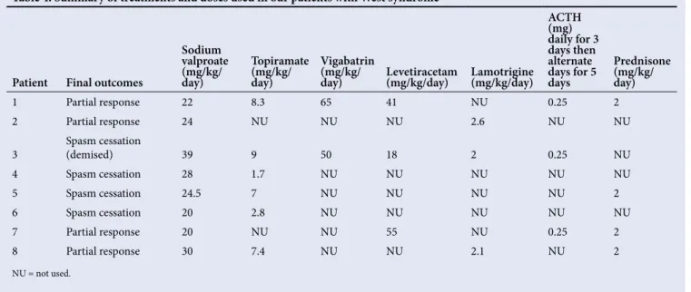 Table 4. Summary of treatments and doses used in our patients with West syndrome