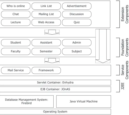 Fig. 1. OpenUSS Component Architecture.