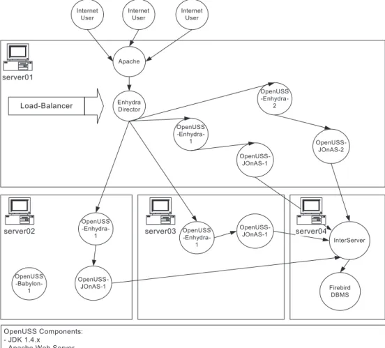 Fig. 2. OpenUSS Physical Architecture.