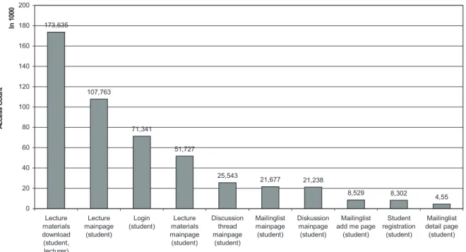 Fig. 3. Top 10 Page Views.