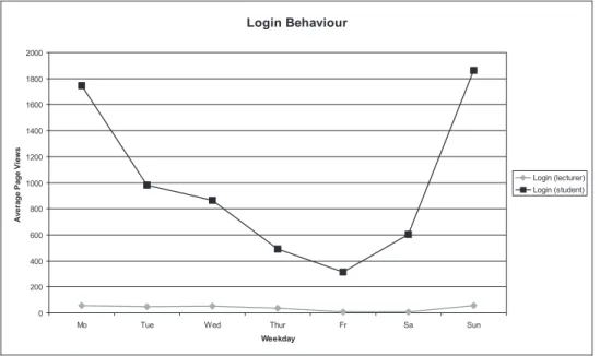 Fig. 4. Login Behaviour by Weekday ( avg. ) .