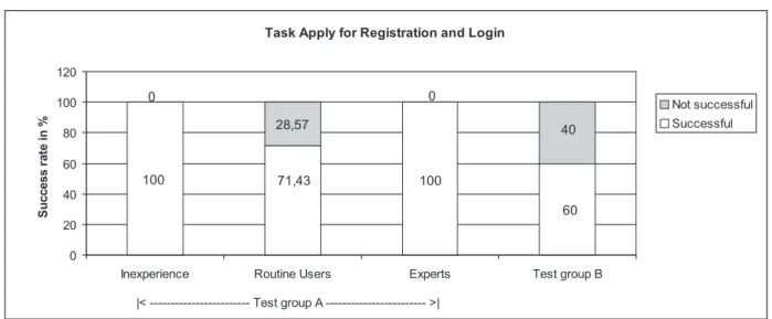 Fig. 5. Assignment to Apply for Registration and Login.
