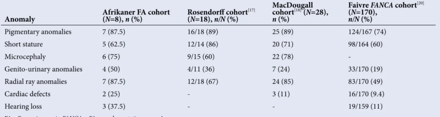 Table 2. Phenotype comparison between present Afrikaner cohort, two other Afrikaner FA cohorts and an international FANCA cohort