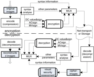 Figure  2:  Selective  Encryption  Processes  with  Visual Security Assessment.