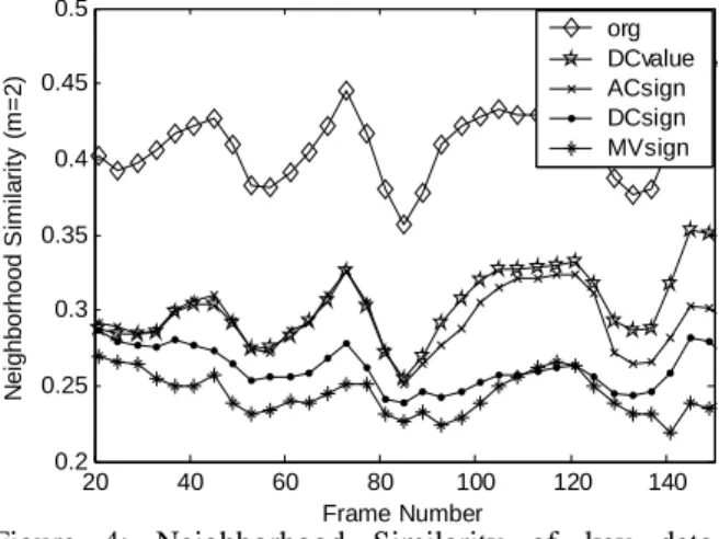 Figure 4: Neighborhood Similarity  of  key  data  encryption.