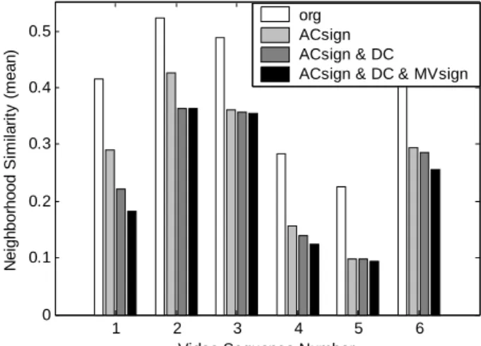 Figure 5: Neighborhood similarity  of  multi-level  encryption.