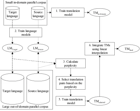 Figure 1: Framework of method.