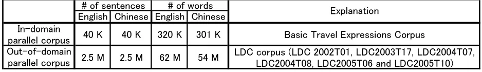 Table 1: Size of parallel corpora