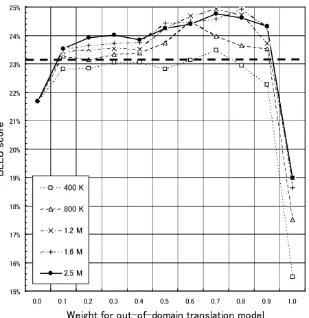 Figure 2: Results of data selection and linear inter-polation (BLEU)