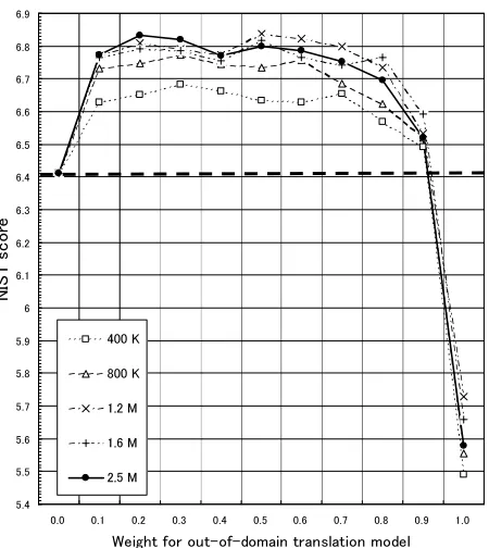 Figure 3: Results of data selection and linear inter-polation (BLEU)