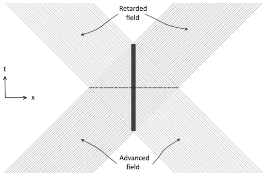 Figure 2:Thick vertical line represents a galaxy in a 1 + 1 world, existing for a ﬁnite time.Dashedhorizontal line is the validity domain of expression (28).