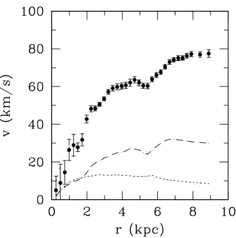 Figure 4: The rotation curveconsistent with a dark-matter density which is almost locally equal to the corresponding matter density,amounting to a local enhancement factor of about 2 which is basically constant over the range of the feature.In addition to 