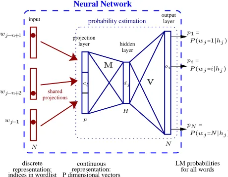 Figure 1: Architecture of the continuous space LM.