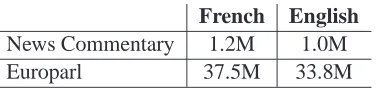Figure 3:Different weight given to the out-of-domain data and effect on perplexity of a develop-ment set (nc-dev2007) and on the BLEU score of thetest set (nc-devtest2007).