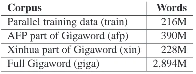 Table 3: Size of the training corpora for LMs innumber of words (including punctuation)