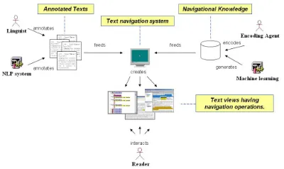 Figure 1. Elements of text navigation. 