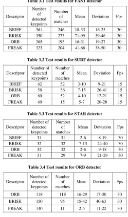 Table 3.2 Test results for SURF detector 