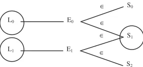 Figure 2. Synset assignment with SC=3  Figure 2 simulates that an English equivalent of 